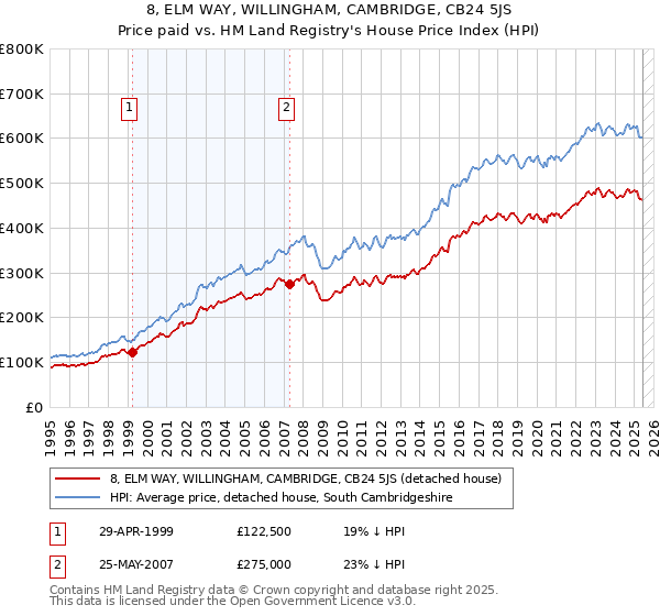 8, ELM WAY, WILLINGHAM, CAMBRIDGE, CB24 5JS: Price paid vs HM Land Registry's House Price Index