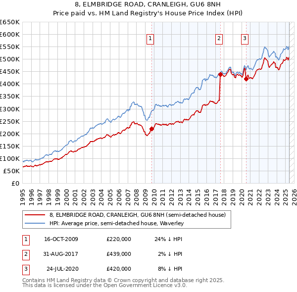 8, ELMBRIDGE ROAD, CRANLEIGH, GU6 8NH: Price paid vs HM Land Registry's House Price Index