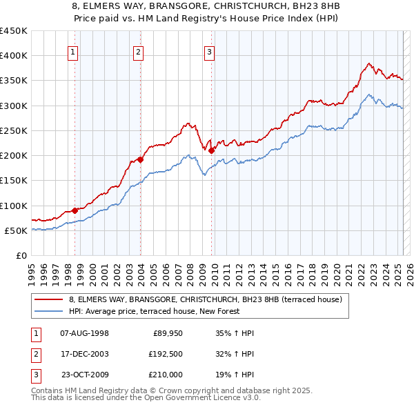 8, ELMERS WAY, BRANSGORE, CHRISTCHURCH, BH23 8HB: Price paid vs HM Land Registry's House Price Index