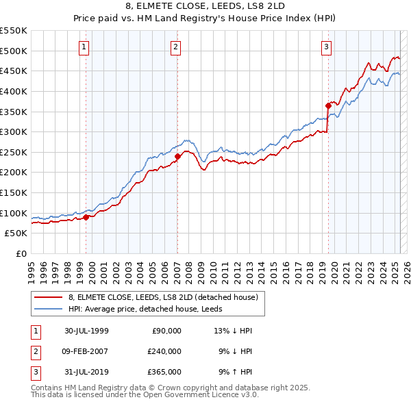 8, ELMETE CLOSE, LEEDS, LS8 2LD: Price paid vs HM Land Registry's House Price Index