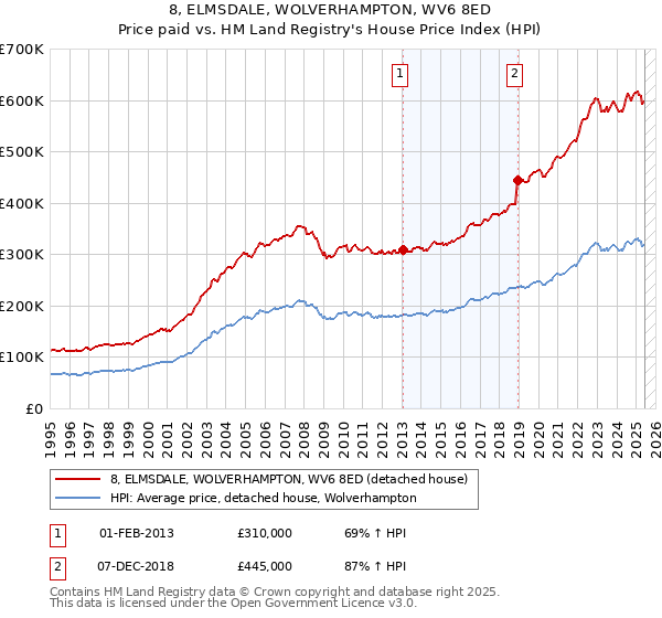8, ELMSDALE, WOLVERHAMPTON, WV6 8ED: Price paid vs HM Land Registry's House Price Index