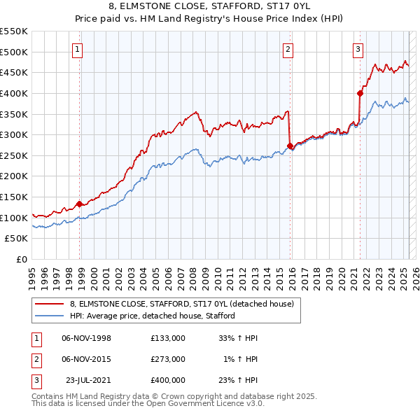 8, ELMSTONE CLOSE, STAFFORD, ST17 0YL: Price paid vs HM Land Registry's House Price Index