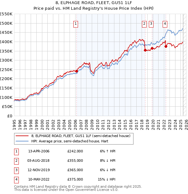 8, ELPHAGE ROAD, FLEET, GU51 1LF: Price paid vs HM Land Registry's House Price Index