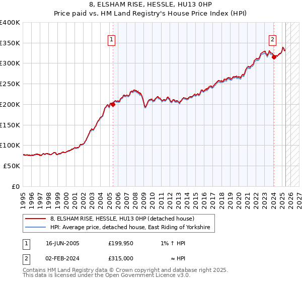 8, ELSHAM RISE, HESSLE, HU13 0HP: Price paid vs HM Land Registry's House Price Index
