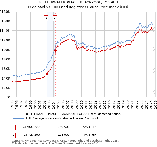 8, ELTERWATER PLACE, BLACKPOOL, FY3 9UH: Price paid vs HM Land Registry's House Price Index