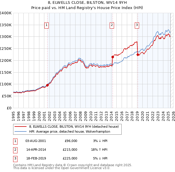 8, ELWELLS CLOSE, BILSTON, WV14 9YH: Price paid vs HM Land Registry's House Price Index