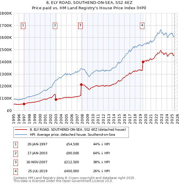 8, ELY ROAD, SOUTHEND-ON-SEA, SS2 4EZ: Price paid vs HM Land Registry's House Price Index