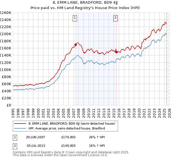 8, EMM LANE, BRADFORD, BD9 4JJ: Price paid vs HM Land Registry's House Price Index