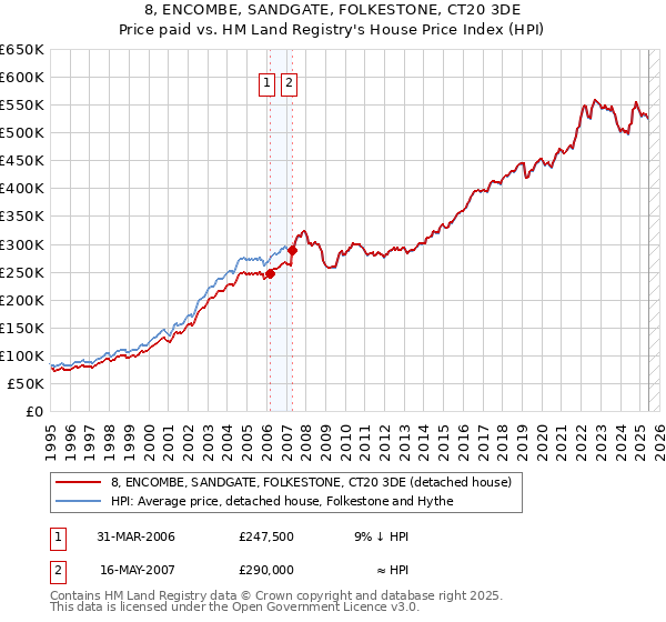 8, ENCOMBE, SANDGATE, FOLKESTONE, CT20 3DE: Price paid vs HM Land Registry's House Price Index