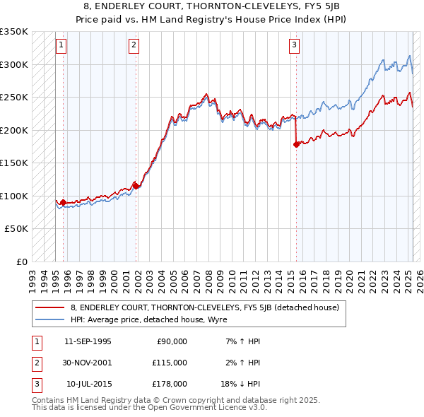 8, ENDERLEY COURT, THORNTON-CLEVELEYS, FY5 5JB: Price paid vs HM Land Registry's House Price Index