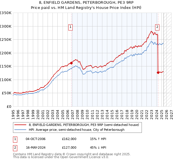 8, ENFIELD GARDENS, PETERBOROUGH, PE3 9RP: Price paid vs HM Land Registry's House Price Index