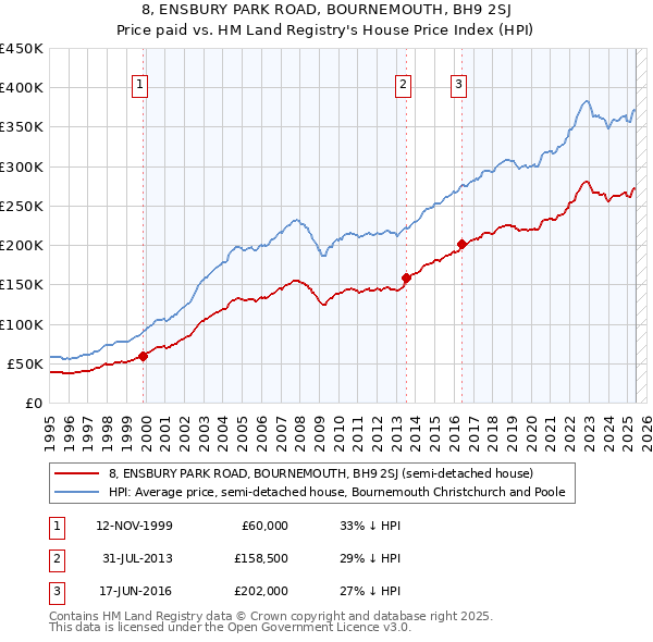 8, ENSBURY PARK ROAD, BOURNEMOUTH, BH9 2SJ: Price paid vs HM Land Registry's House Price Index