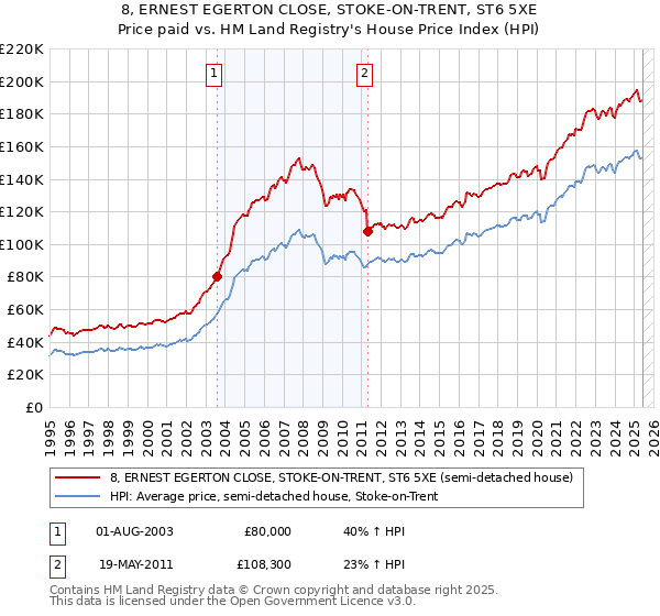 8, ERNEST EGERTON CLOSE, STOKE-ON-TRENT, ST6 5XE: Price paid vs HM Land Registry's House Price Index