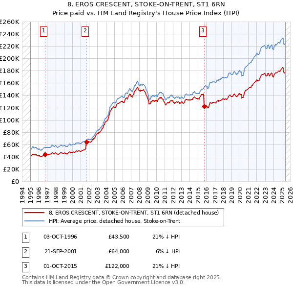8, EROS CRESCENT, STOKE-ON-TRENT, ST1 6RN: Price paid vs HM Land Registry's House Price Index