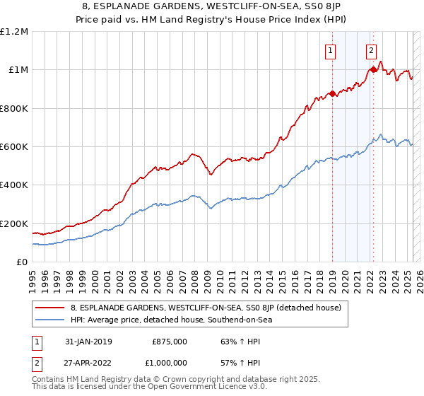 8, ESPLANADE GARDENS, WESTCLIFF-ON-SEA, SS0 8JP: Price paid vs HM Land Registry's House Price Index