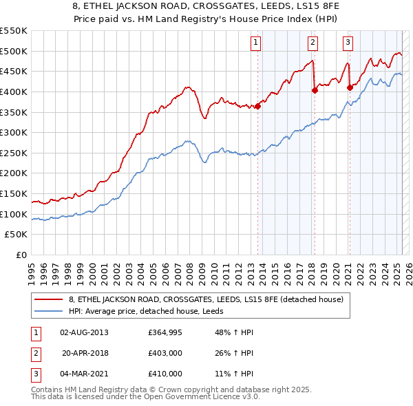 8, ETHEL JACKSON ROAD, CROSSGATES, LEEDS, LS15 8FE: Price paid vs HM Land Registry's House Price Index