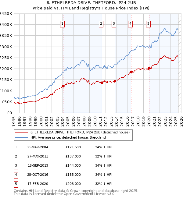 8, ETHELREDA DRIVE, THETFORD, IP24 2UB: Price paid vs HM Land Registry's House Price Index