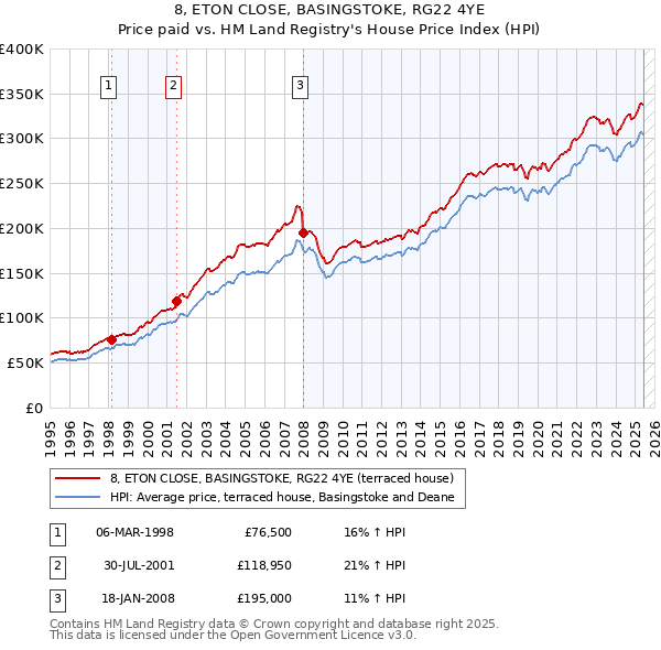 8, ETON CLOSE, BASINGSTOKE, RG22 4YE: Price paid vs HM Land Registry's House Price Index