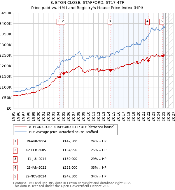 8, ETON CLOSE, STAFFORD, ST17 4TF: Price paid vs HM Land Registry's House Price Index