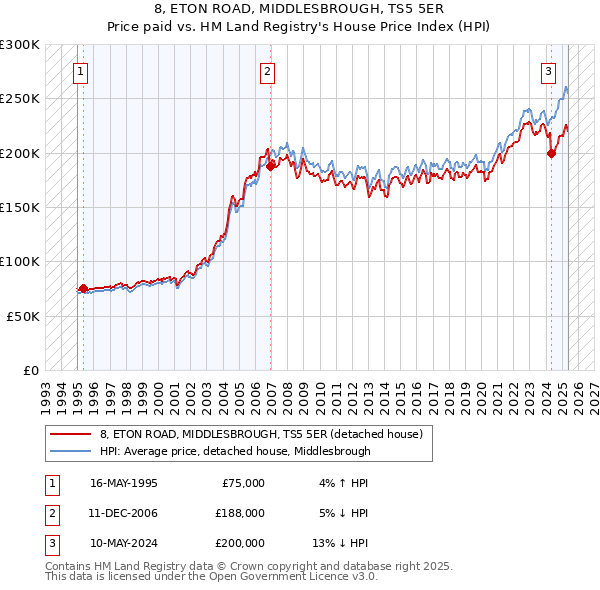8, ETON ROAD, MIDDLESBROUGH, TS5 5ER: Price paid vs HM Land Registry's House Price Index
