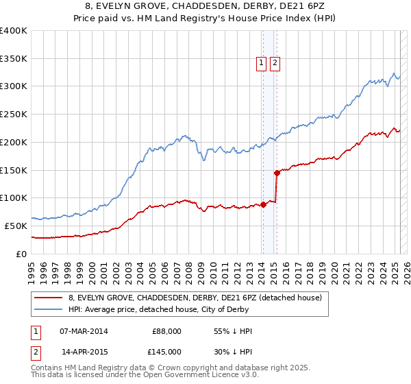 8, EVELYN GROVE, CHADDESDEN, DERBY, DE21 6PZ: Price paid vs HM Land Registry's House Price Index