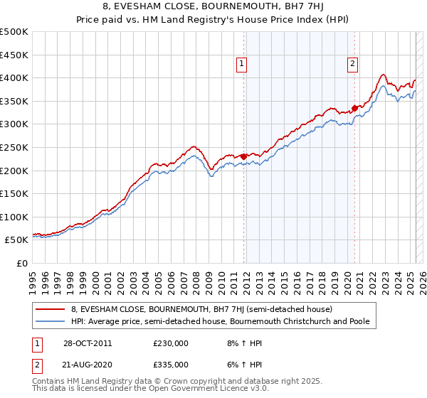 8, EVESHAM CLOSE, BOURNEMOUTH, BH7 7HJ: Price paid vs HM Land Registry's House Price Index