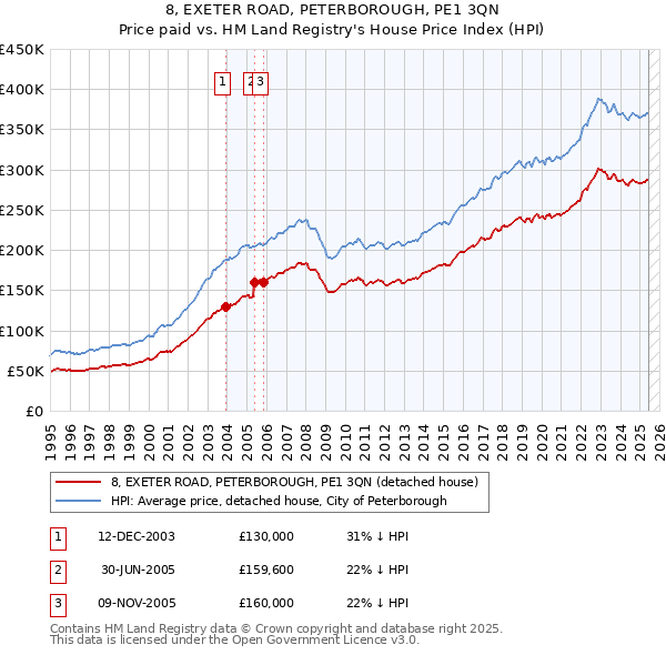 8, EXETER ROAD, PETERBOROUGH, PE1 3QN: Price paid vs HM Land Registry's House Price Index