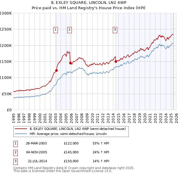 8, EXLEY SQUARE, LINCOLN, LN2 4WP: Price paid vs HM Land Registry's House Price Index