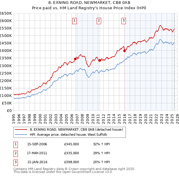 8, EXNING ROAD, NEWMARKET, CB8 0AB: Price paid vs HM Land Registry's House Price Index