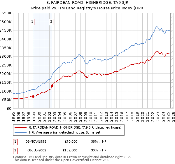 8, FAIRDEAN ROAD, HIGHBRIDGE, TA9 3JR: Price paid vs HM Land Registry's House Price Index