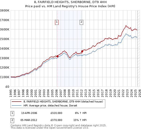 8, FAIRFIELD HEIGHTS, SHERBORNE, DT9 4HH: Price paid vs HM Land Registry's House Price Index