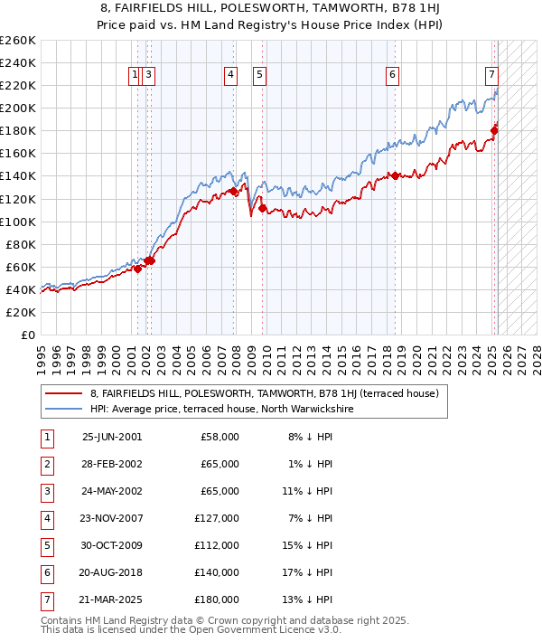8, FAIRFIELDS HILL, POLESWORTH, TAMWORTH, B78 1HJ: Price paid vs HM Land Registry's House Price Index