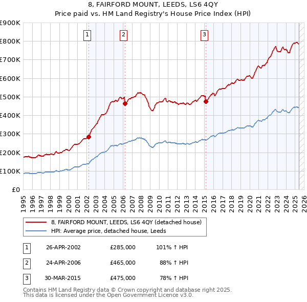 8, FAIRFORD MOUNT, LEEDS, LS6 4QY: Price paid vs HM Land Registry's House Price Index