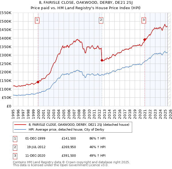 8, FAIRISLE CLOSE, OAKWOOD, DERBY, DE21 2SJ: Price paid vs HM Land Registry's House Price Index