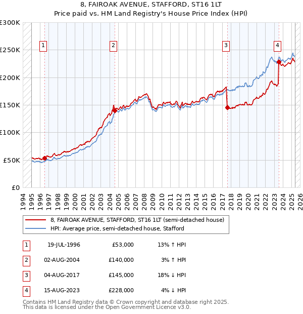 8, FAIROAK AVENUE, STAFFORD, ST16 1LT: Price paid vs HM Land Registry's House Price Index