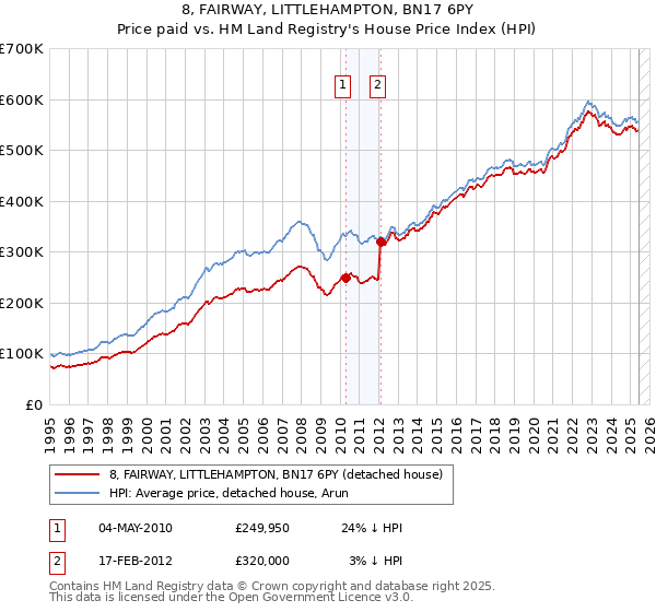 8, FAIRWAY, LITTLEHAMPTON, BN17 6PY: Price paid vs HM Land Registry's House Price Index