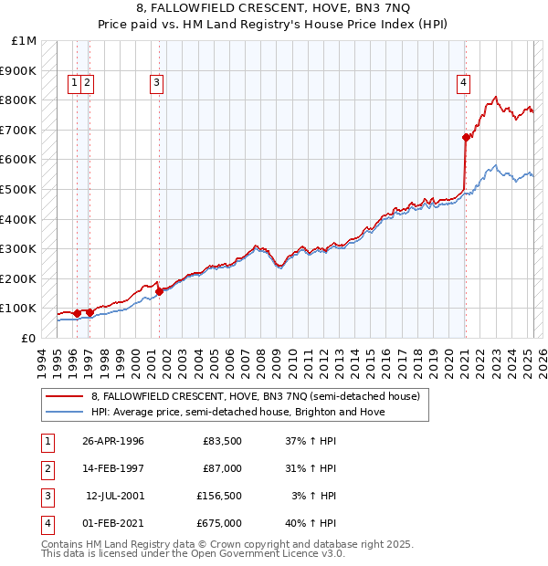 8, FALLOWFIELD CRESCENT, HOVE, BN3 7NQ: Price paid vs HM Land Registry's House Price Index