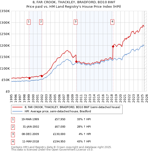 8, FAR CROOK, THACKLEY, BRADFORD, BD10 8WF: Price paid vs HM Land Registry's House Price Index