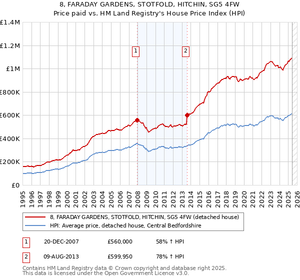 8, FARADAY GARDENS, STOTFOLD, HITCHIN, SG5 4FW: Price paid vs HM Land Registry's House Price Index
