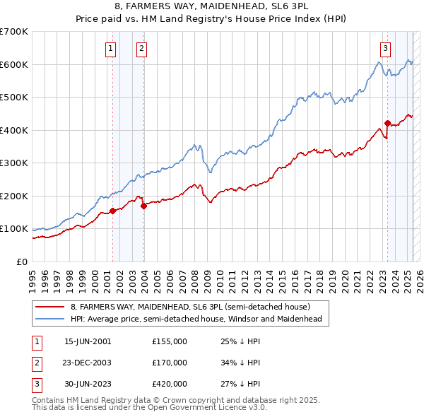 8, FARMERS WAY, MAIDENHEAD, SL6 3PL: Price paid vs HM Land Registry's House Price Index