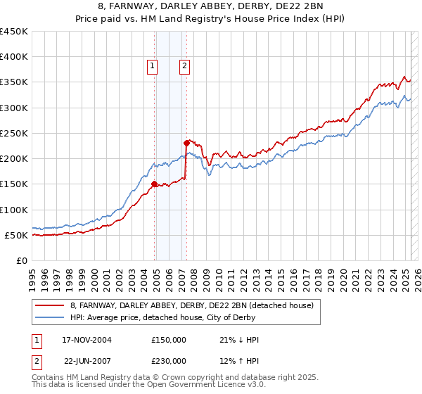 8, FARNWAY, DARLEY ABBEY, DERBY, DE22 2BN: Price paid vs HM Land Registry's House Price Index