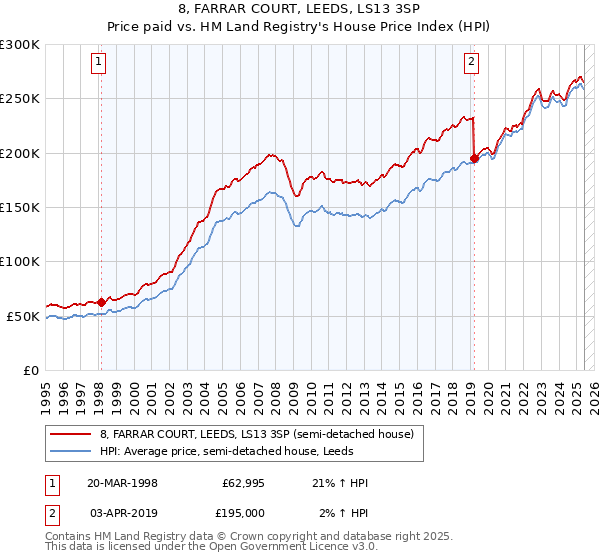 8, FARRAR COURT, LEEDS, LS13 3SP: Price paid vs HM Land Registry's House Price Index