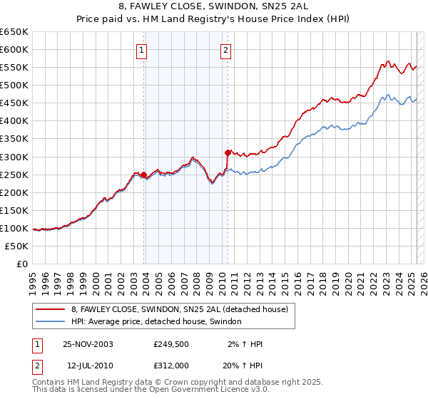 8, FAWLEY CLOSE, SWINDON, SN25 2AL: Price paid vs HM Land Registry's House Price Index