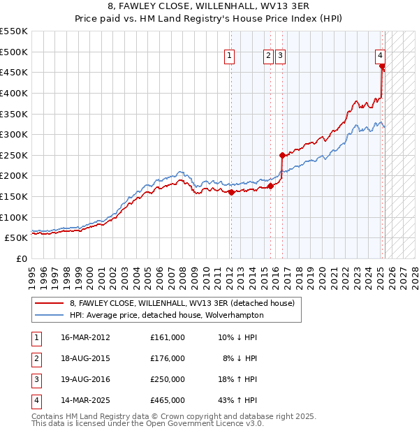 8, FAWLEY CLOSE, WILLENHALL, WV13 3ER: Price paid vs HM Land Registry's House Price Index