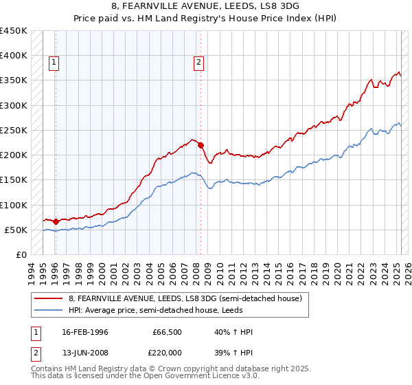 8, FEARNVILLE AVENUE, LEEDS, LS8 3DG: Price paid vs HM Land Registry's House Price Index