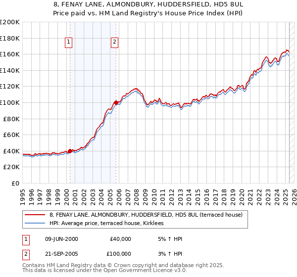8, FENAY LANE, ALMONDBURY, HUDDERSFIELD, HD5 8UL: Price paid vs HM Land Registry's House Price Index