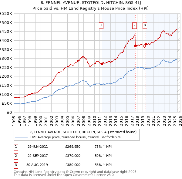 8, FENNEL AVENUE, STOTFOLD, HITCHIN, SG5 4LJ: Price paid vs HM Land Registry's House Price Index