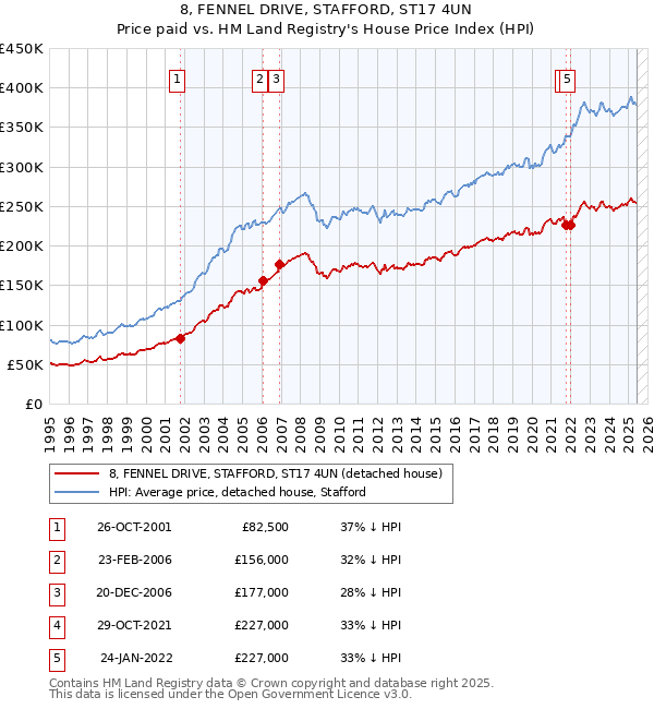 8, FENNEL DRIVE, STAFFORD, ST17 4UN: Price paid vs HM Land Registry's House Price Index