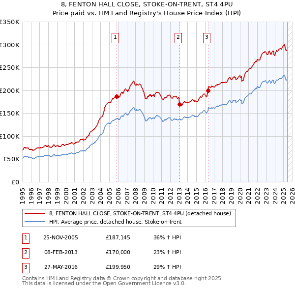 8, FENTON HALL CLOSE, STOKE-ON-TRENT, ST4 4PU: Price paid vs HM Land Registry's House Price Index