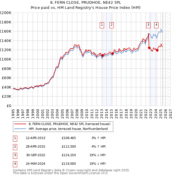 8, FERN CLOSE, PRUDHOE, NE42 5PL: Price paid vs HM Land Registry's House Price Index